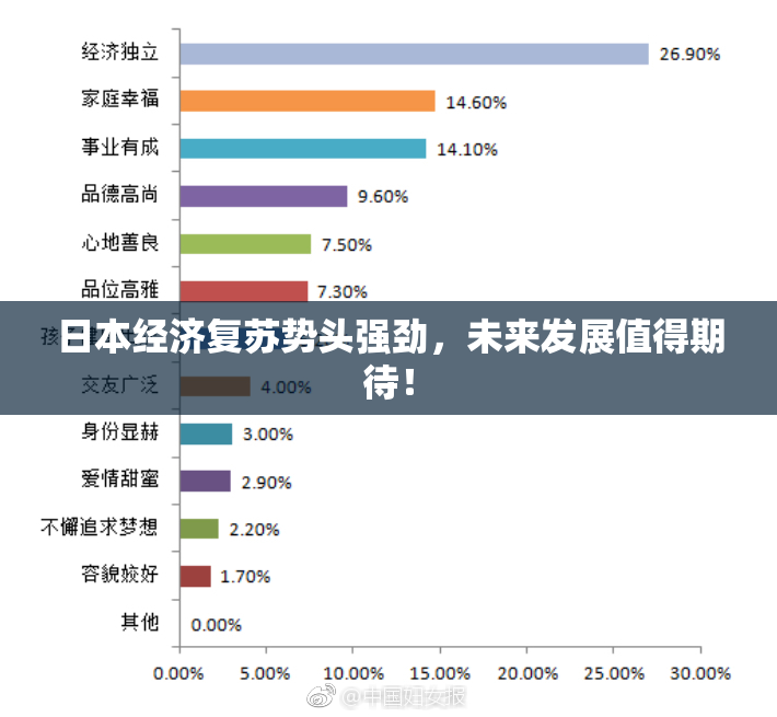 日本经济复苏势头强劲，未来发展值得期待！