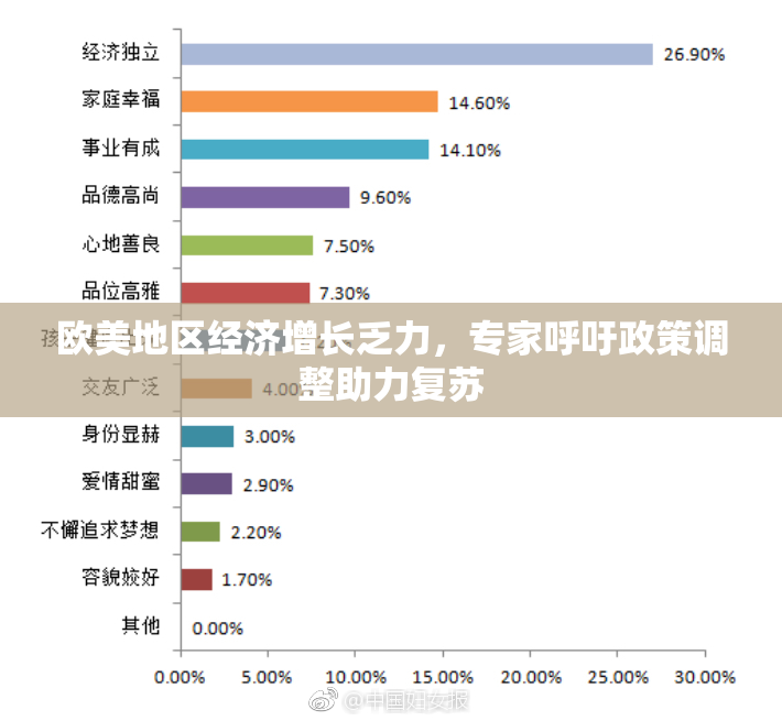 欧美地区经济增长乏力，专家呼吁政策调整助力复苏