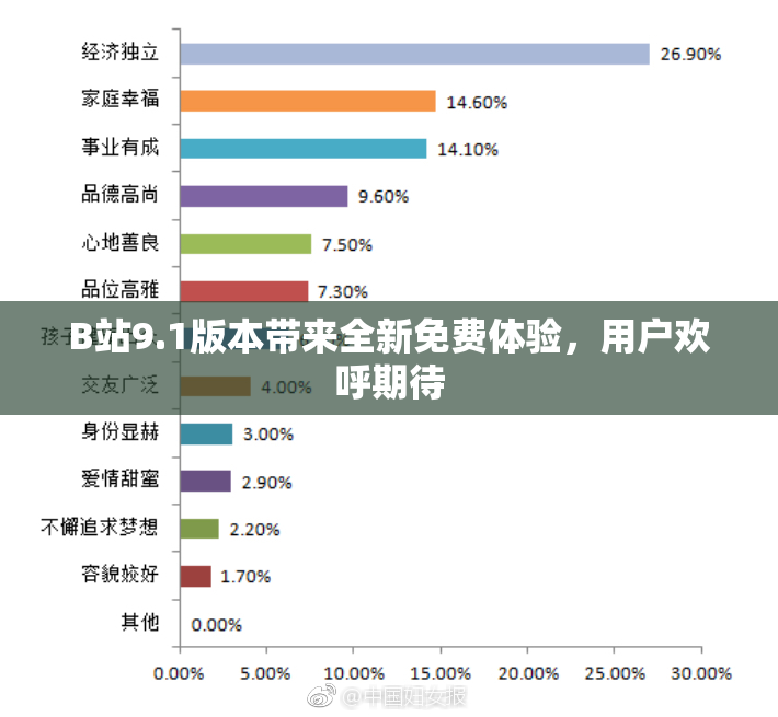 B站9.1版本带来全新免费体验，用户欢呼期待