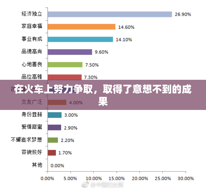 在火车上努力争取，取得了意想不到的成果