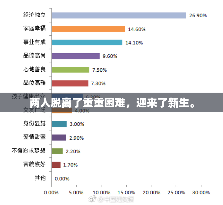 两人脱离了重重困难，迎来了新生。
