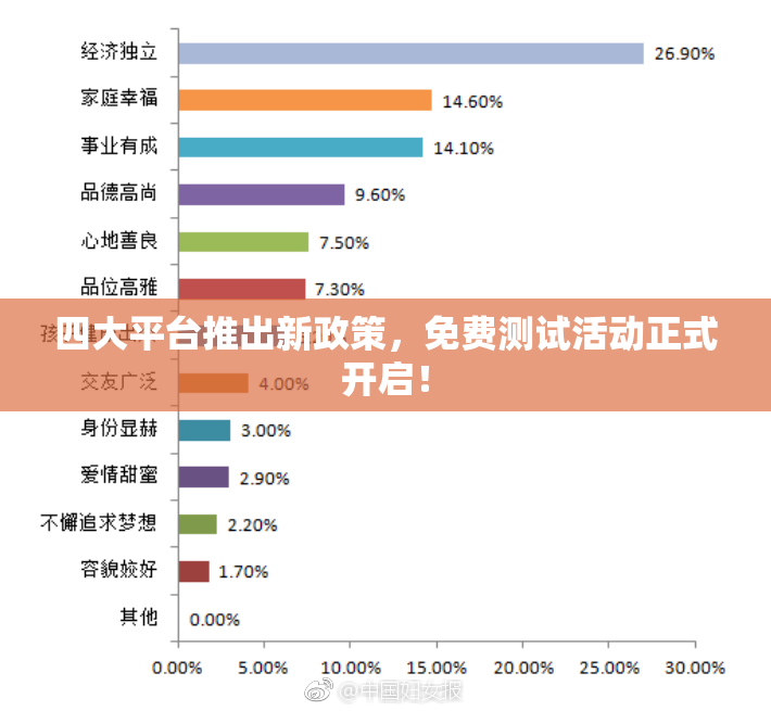 四大平台推出新政策，免费测试活动正式开启！