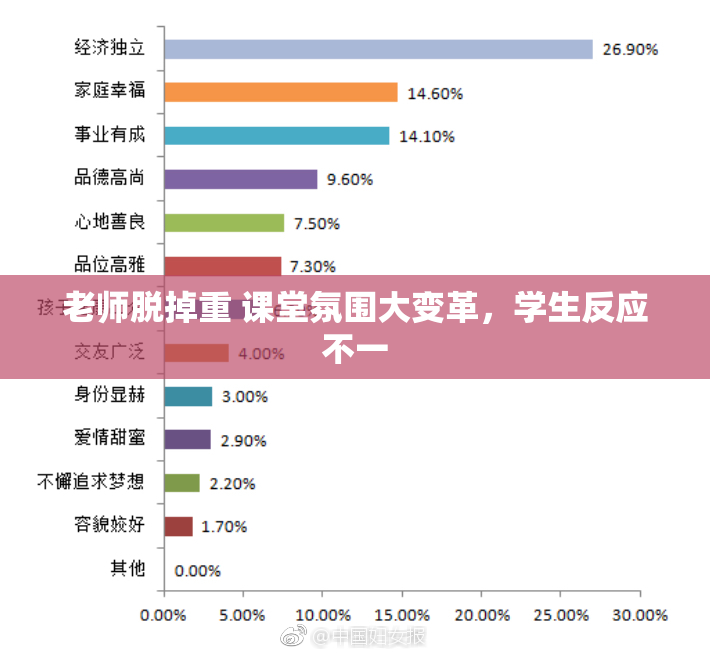 老师脱掉重 课堂氛围大变革，学生反应不一